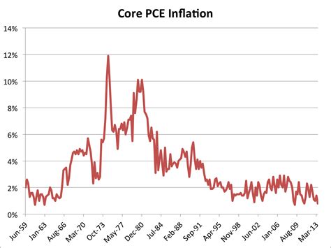 pce inflation data release